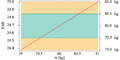 Interval BMI Simple Example