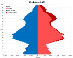 Kraków population pyramid