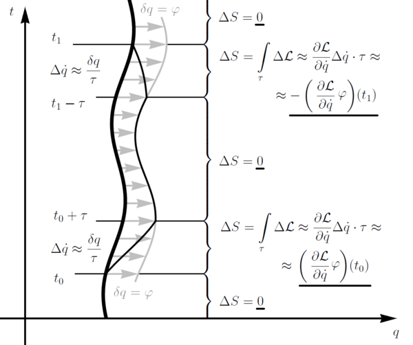 Noether theorem scheme