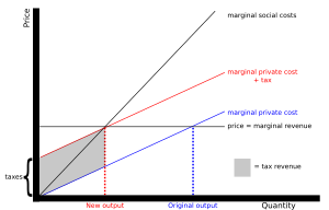 Social cost with tax