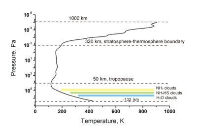 Structure of Jovian atmosphere