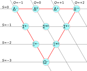 Baryon decuplet