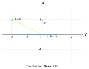 Basis graph