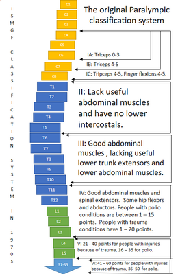 Original Paralympic classification system