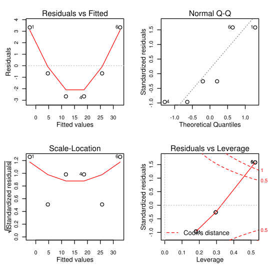 Diagnostic plots from plotting “model” (q.v. “plot.lm()” function). Notice the mathematical notation allowed in labels (lower left plot).