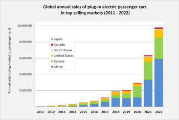 Global plug-in car sales since 2011