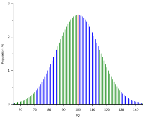 IQ curve