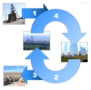 Nuclear Fuel Cycle