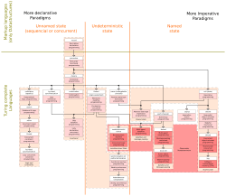 Programming paradigms