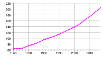 São Tomé and Príncipe population