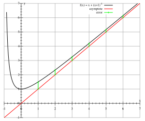 SlantAsymptoteError