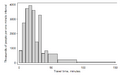 Travel time histogram total n Stata