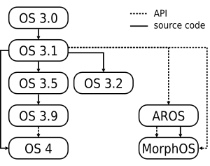 AmigaOS 3 and clones