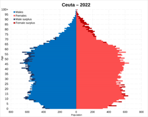 Ceuta population pyramid