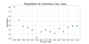 Columbus CityIowaPopPlot