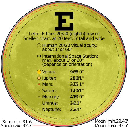 Comparison angular diameter solar system