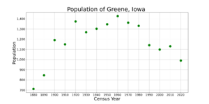 GreeneIowaPopPlot