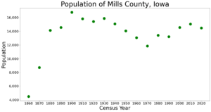 MillsCountyIowaPop2020