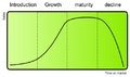 Product life cycle