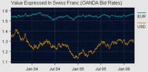 SwissFrancVsEuroDollar