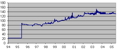 USD vs NGN