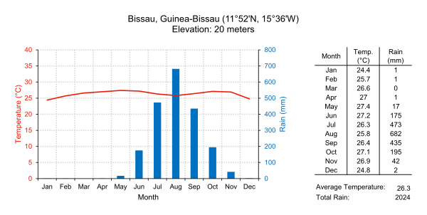 Climate diagram of Bissau, Guinea-Bissau.svg