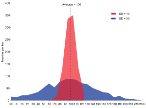 Comparison standard deviations