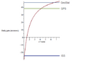 Daily satellite time dilation