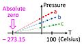 Gas thermometer and absolute zero