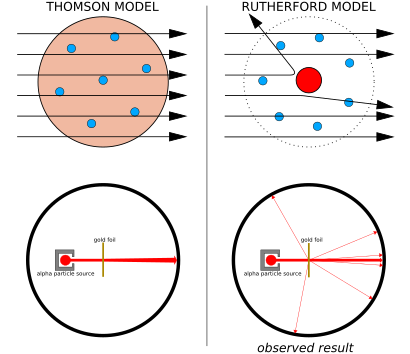 Geiger-Marsden experiment expectation and result