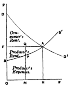 Marshall's Supply and Demand Graph