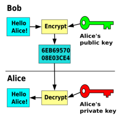 Public key encryption