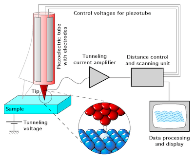 ScanningTunnelingMicroscope schematic