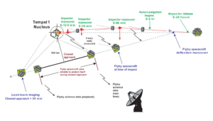 Deep Impact encounter sequence