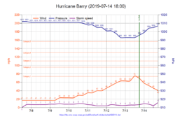 Hurricane Barry 2019-07-14 1800