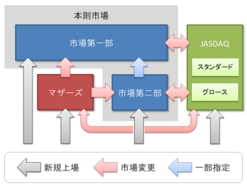 Markets of Tokyo Stock Exchange 2014-12-11