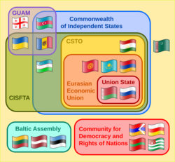 Supranational PostSoviet Bodies-en