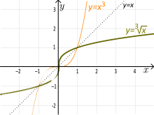 Xto1over3.svg