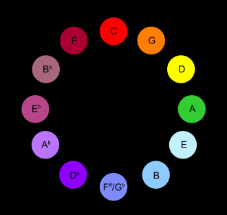 Scriabin-Circle