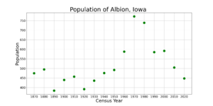 AlbionIowaPopPlot