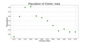 ClutierIowaPopPlot