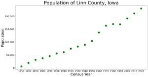 LinnCountyIowaPop2020