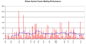 Rohan Kanhai graph