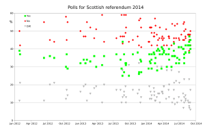 Scottish independence polls graphic