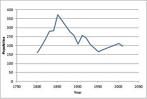 Shottisham population time series 1801-2011