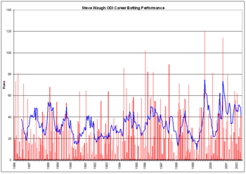 Steve Waugh ODI graph