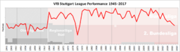 Stuttgart Performance Chart