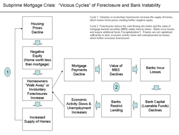 Subprime crisis - Foreclosures & Bank Instability