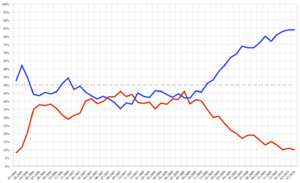 Michelle Bachelet approval ratings