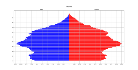 2021 Calgary Population Pyramid